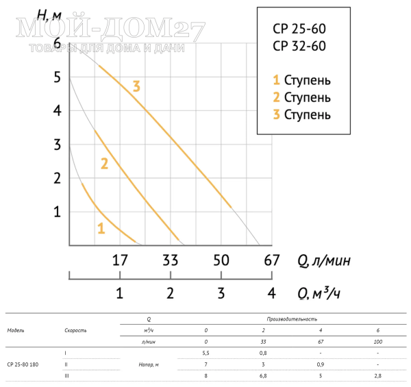 Насос циркуляционный CP 25-60 (180) | Мой-Дом27 | Диаметр подключения: 25 мм<br>
 Высота напора: 6 метров<br>
 Максимальный расход: 53 л/мин<br>
Максимальное рабочее давление: 10 бар